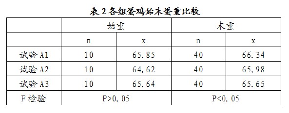 如金菌蛋鸡过程中的数据报告